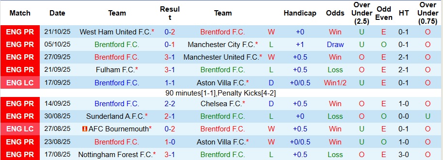 Nhận định, Soi kèo Brentford vs Liverpool 2h ngày 26/10: Trở lại mặt đất - Ảnh 1