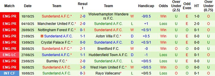 Nhận định, Soi kèo Chelsea vs Sunderland 21h00 ngày 25/10: Mở hội tại Stamford Bridge - Ảnh 2
