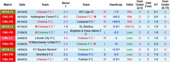 Nhận định, Soi kèo Chelsea vs Sunderland 21h00 ngày 25/10: Mở hội tại Stamford Bridge - Ảnh 3