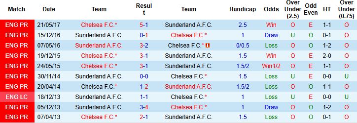 Nhận định, Soi kèo Chelsea vs Sunderland 21h00 ngày 25/10: Mở hội tại Stamford Bridge - Ảnh 4