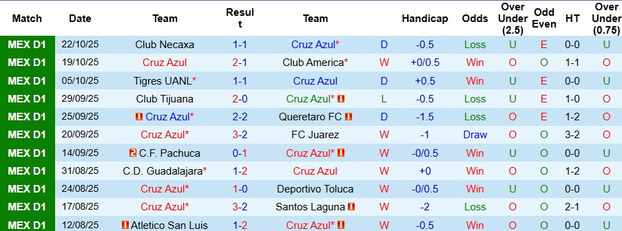 Nhận định, Soi kèo Cruz Azul vs Monterrey 10h05 ngày 26/10: Chờ đợi mưa bàn thắng - Ảnh 1