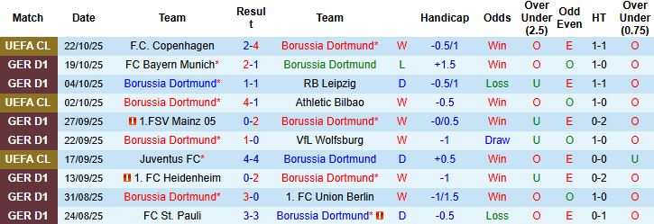 Nhận định, Soi kèo Dortmund vs Koln 23h30 ngày 25/10: Khó có bất ngờ - Ảnh 3