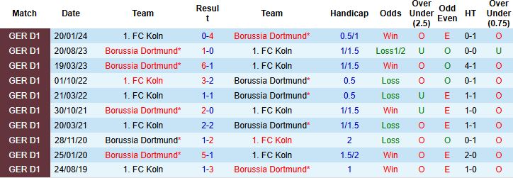 Nhận định, Soi kèo Dortmund vs Koln 23h30 ngày 25/10: Khó có bất ngờ - Ảnh 4