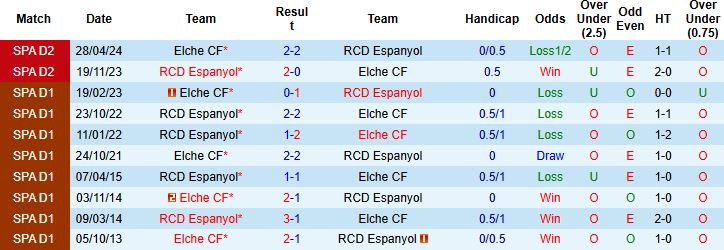 Nhận định, Soi kèo Espanyol vs Elche 21h15 ngày 25/10: Bất phân thắng bại - Ảnh 4