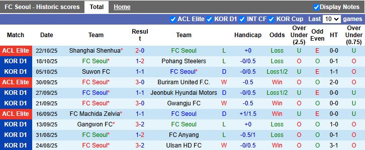 Nhận định, Soi kèo FC Seoul vs Gangwon 12h00 ngày 26/10: Màn đối đầu cân sức - Ảnh 2