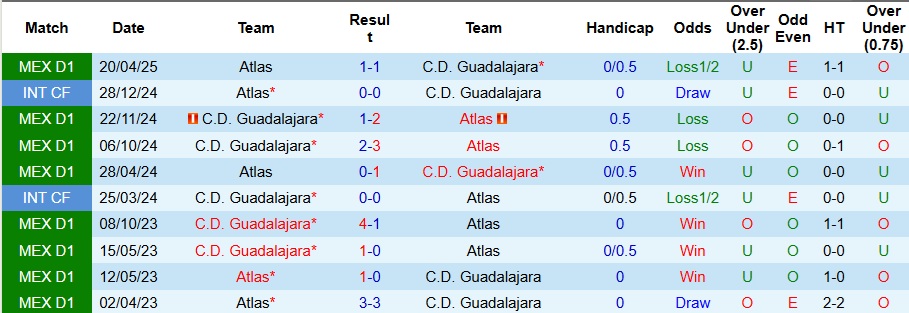 Nhận định, Soi kèo Guadalajara vs Atlas 9h07 ngày 26/10: Không có bất ngờ - Ảnh 3