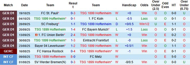 Nhận định, Soi kèo Hoffenheim vs Heidenheim 20h30 ngày 25/10: Chiến thắng cách biệt - Ảnh 3