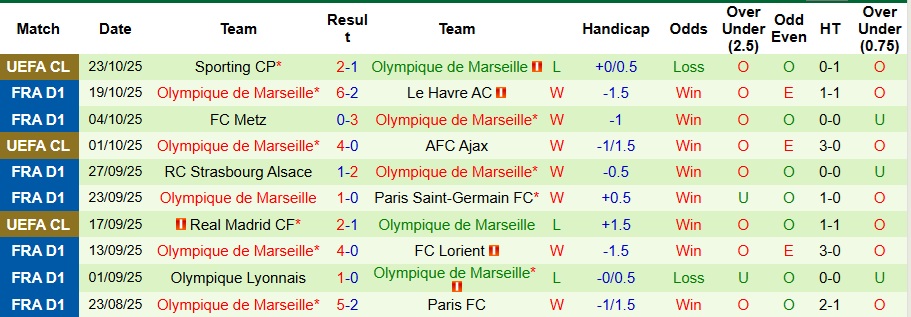 Nhận định, Soi kèo Lens vs Marseille 2h05 ngày 26/10: Ưu thế địa lợi - Ảnh 2