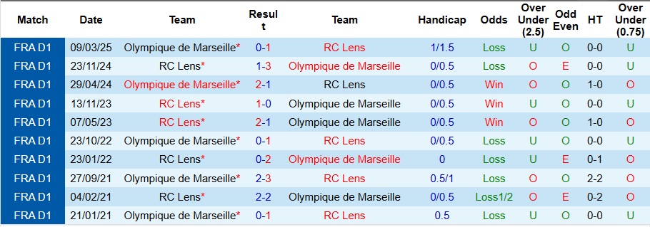 Nhận định, Soi kèo Lens vs Marseille 2h05 ngày 26/10: Ưu thế địa lợi - Ảnh 3