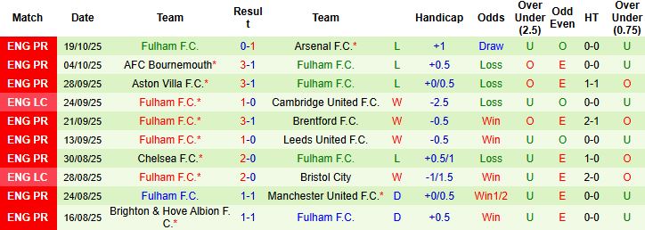 Nhận định, Soi kèo Newcastle vs Fulham 21h00 ngày 25/10: Chủ nhà đáng tin - Ảnh 2