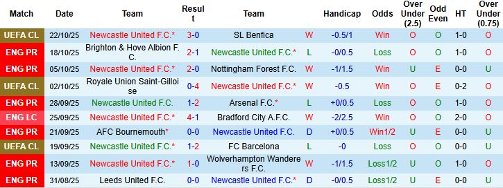 Nhận định, Soi kèo Newcastle vs Fulham 21h00 ngày 25/10: Chủ nhà đáng tin - Ảnh 3