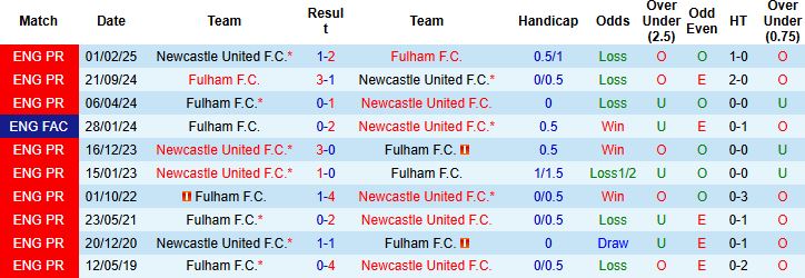 Nhận định, Soi kèo Newcastle vs Fulham 21h00 ngày 25/10: Chủ nhà đáng tin - Ảnh 4