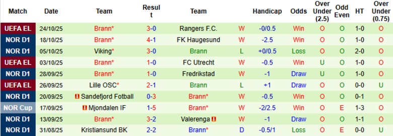 Nhận định, Soi kèo Rosenborg vs Brann, 20h30 ngày 26/10: Áp sát ngôi đầu - Ảnh 4