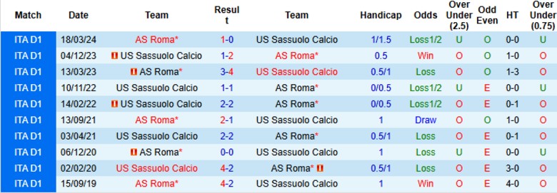Nhận định, Soi kèo Sassuolo vs AS Roma, 21h00 ngày 26/10: Kèo trên cực tín - Ảnh 2