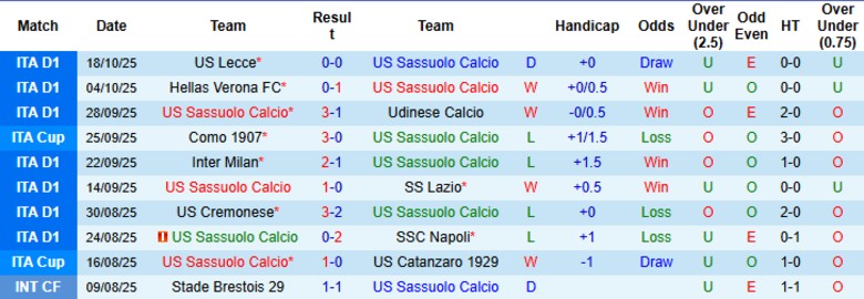 Nhận định, Soi kèo Sassuolo vs AS Roma, 21h00 ngày 26/10: Kèo trên cực tín - Ảnh 3