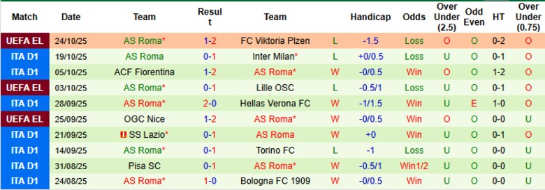 Nhận định, Soi kèo Sassuolo vs AS Roma, 21h00 ngày 26/10: Kèo trên cực tín - Ảnh 4