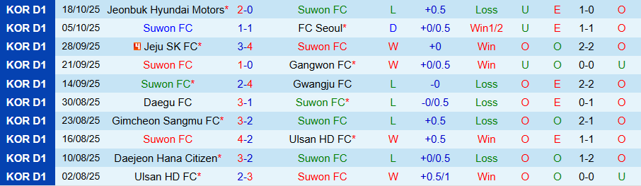 Nhận định, Soi kèo Suwon vs Jeju, 14h30 ngày 25/10: Hạ gục kẻ yếu - Ảnh 2