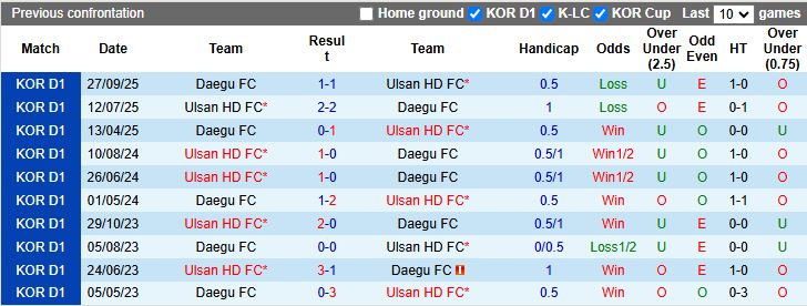 Nhận định, Soi kèo Ulsan Hyundai vs Daegu 12h00 ngày 26/10: Đối thủ ưa thích - Ảnh 1
