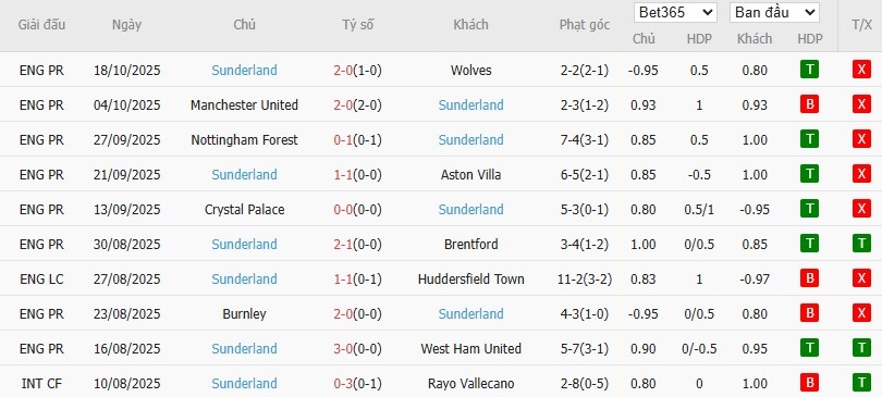 Soi kèo phạt góc Chelsea vs Sunderland, 21h ngày 25/10 - Ảnh 5