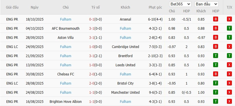 Soi kèo phạt góc Newcastle vs Fulham, 21h ngày 25/10 - Ảnh 5