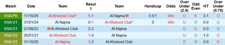 Nhận định, Soi kèo Al-Kholood Club vs Al Najma, 22h00 ngày 27/10: Dễ dàng đi tiếp - Ảnh 3