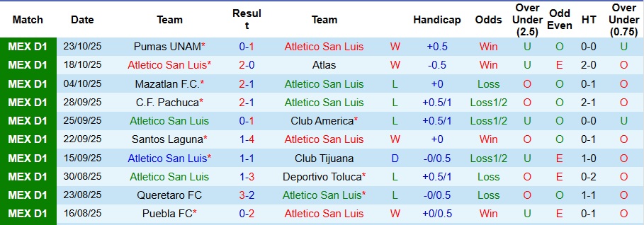 Nhận định, Soi kèo Atletico San Luis vs Club Necaxa 8h ngày 27/10: Chờ đợi mưa bàn thắng - Ảnh 1