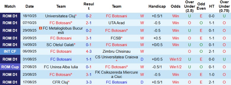 Nhận định, Soi kèo Botosani vs Hermannstadt, 22h30 ngày 27/10: Ngôi đầu vững chắc - Ảnh 3
