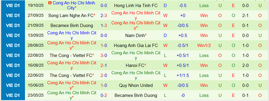 Nhận định, Soi kèo Công an Hà Nội vs Công an TPHCM, 19h15 ngày 27/10: Cửa dưới nguy hiểm - Ảnh 1