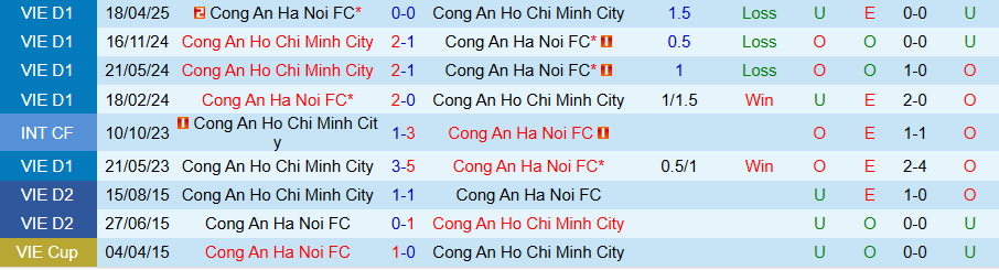 Nhận định, Soi kèo Công an Hà Nội vs Công an TPHCM, 19h15 ngày 27/10: Cửa dưới nguy hiểm - Ảnh 3