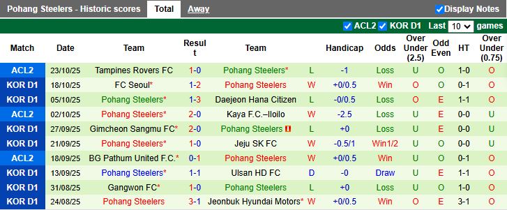 Nhận định, Soi kèo Daejeon Hana Citizen vs Pohang Steelers 14h30 ngày 26/10: Chủ nhà thăng hoa - Ảnh 3