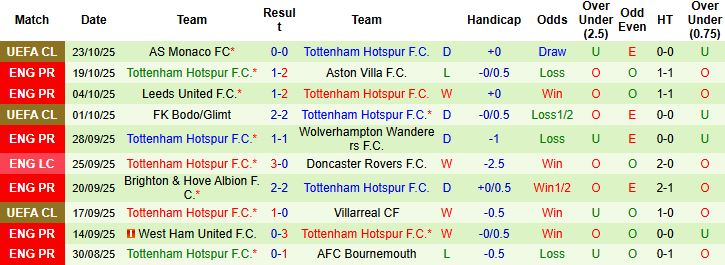 Nhận định, Soi kèo Everton vs Tottenham 23h30 ngày 26/10: Chia điểm tại Goodison Park - Ảnh 2