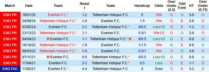 Nhận định, Soi kèo Everton vs Tottenham 23h30 ngày 26/10: Chia điểm tại Goodison Park - Ảnh 4