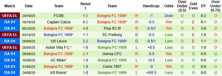 Nhận định, Soi kèo Fiorentina vs Bologna 00h00 ngày 27/10: Khách lấn chủ - Ảnh 2
