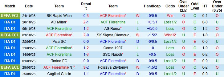 Nhận định, Soi kèo Fiorentina vs Bologna 00h00 ngày 27/10: Khách lấn chủ - Ảnh 3