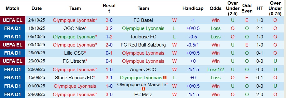 Nhận định, Soi kèo Lyon vs Strasbourg 2h45 ngày 27/10: Bất phân thắng bại - Ảnh 1