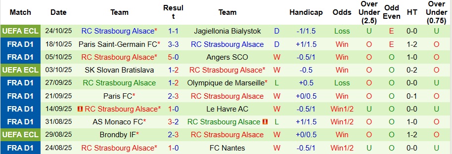 Nhận định, Soi kèo Lyon vs Strasbourg 2h45 ngày 27/10: Bất phân thắng bại - Ảnh 2