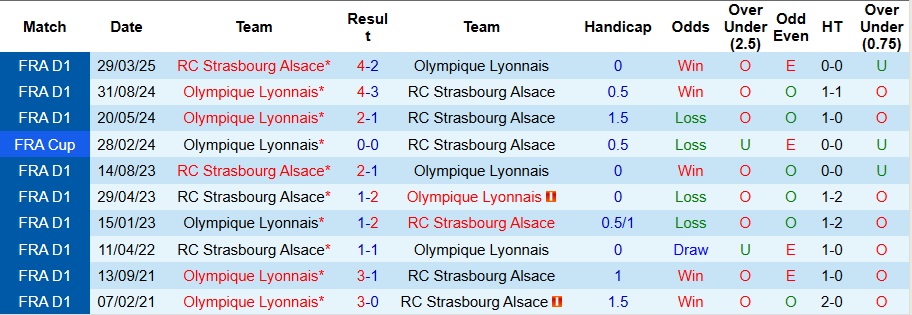 Nhận định, Soi kèo Lyon vs Strasbourg 2h45 ngày 27/10: Bất phân thắng bại - Ảnh 3