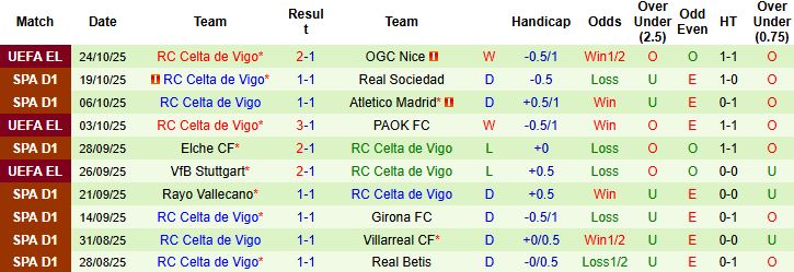 Nhận định, Soi kèo Osasuna vs Celta Vigo 00h30 ngày 27/10: Bất phân thắng bại - Ảnh 2