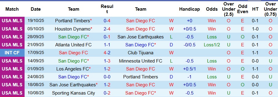 Nhận định, Soi kèo San Diego vs Portland Timbers 8h30 ngày 27/10: Đề phòng bất ngờ - Ảnh 1