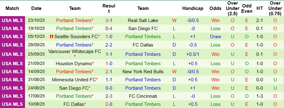 Nhận định, Soi kèo San Diego vs Portland Timbers 8h30 ngày 27/10: Đề phòng bất ngờ - Ảnh 2