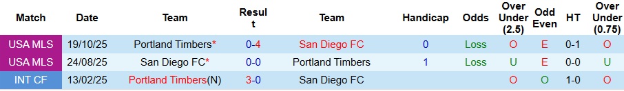 Nhận định, Soi kèo San Diego vs Portland Timbers 8h30 ngày 27/10: Đề phòng bất ngờ - Ảnh 3