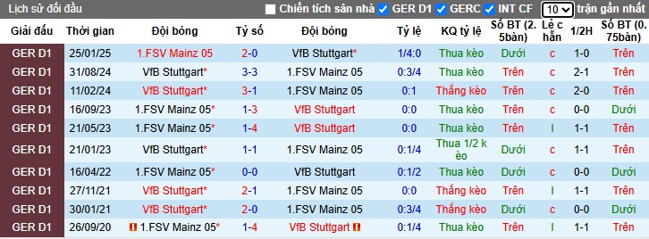 Nhận định, Soi kèo Stuttgart vs Mainz 05, 23h30 ngày 26/10: Điểm tựa sân nhà - Ảnh 1