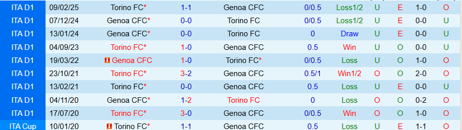Nhận định, Soi kèo Torino vs Genoa, 18h30 ngày 26/10: Không thể chủ quan - Ảnh 3