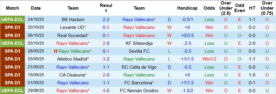 Nhận định, Soi kèo Vallecano vs Alaves 3h ngày 27/10: Đối thủ ưa thích - Ảnh 1
