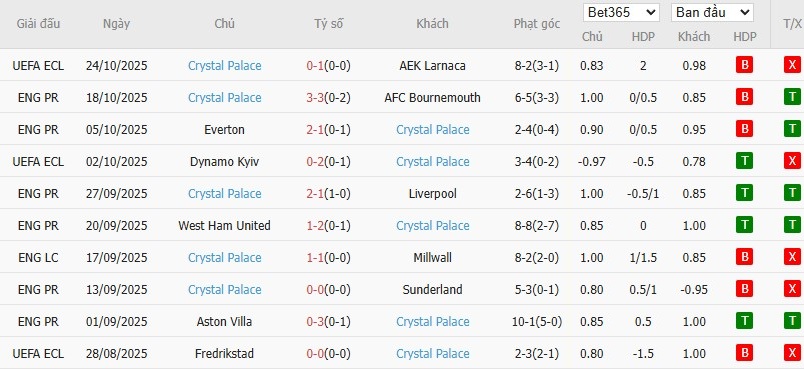Soi kèo phạt góc Arsenal vs Crystal Palace, 21h ngày 26/10 - Ảnh 5