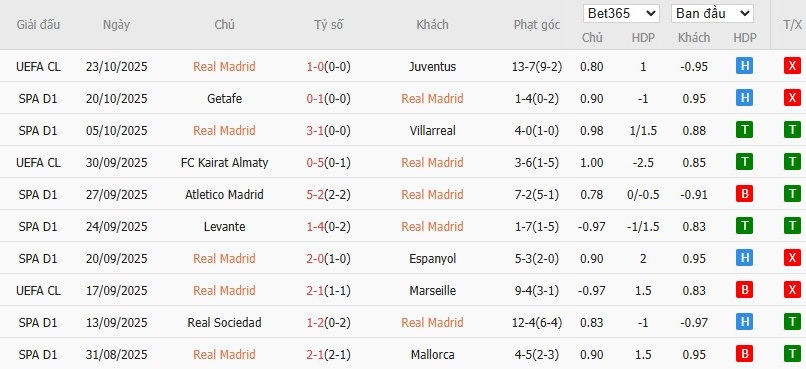 Soi kèo phạt góc Real Madrid vs Barcelona, 22h15 ngày 26/10 - Ảnh 4