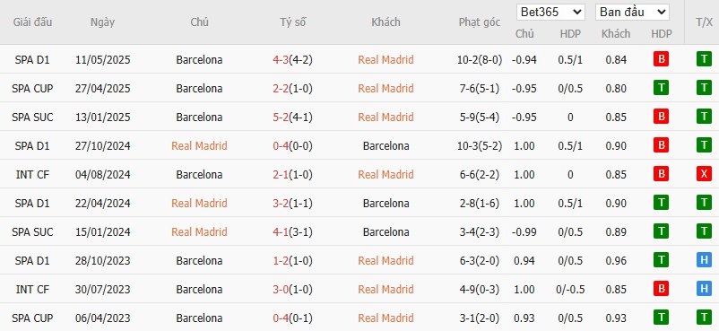 Soi kèo phạt góc Real Madrid vs Barcelona, 22h15 ngày 26/10 - Ảnh 6