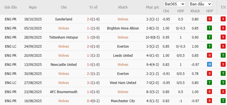 Soi kèo phạt góc Wolves vs Burnley, 21h ngày 26/10 - Ảnh 4