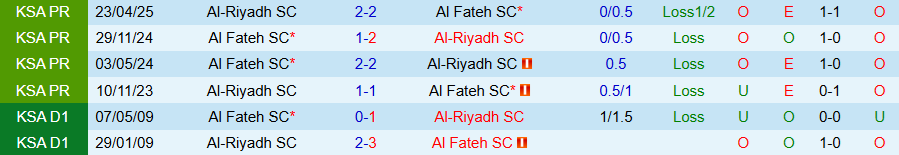 Nhận định, Soi kèo Al Fateh vs Al-Riyadh, 21h35 ngày 27/10: Kẻ yếu bóng vía - Ảnh 3