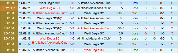 Nhận định, Soi kèo Al Ittihad Alexandria Club vs Wadi Degla 0h00 ngày 28/10: Khách thắng vất vả - Ảnh 4